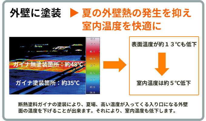 ガイナの外壁塗装で夏場の室内温度が快適に