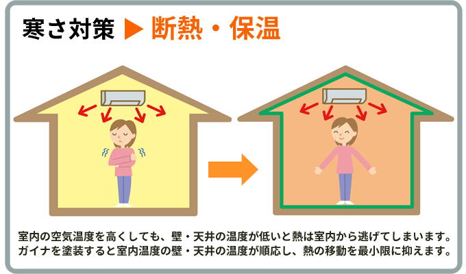 ガイナの寒さ対策