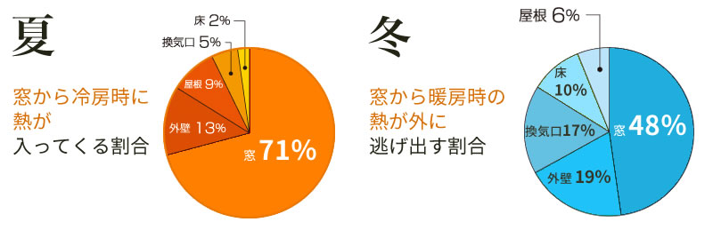 HOTガード断熱・遮熱効果円グラフ