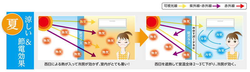 夏の遮熱性能