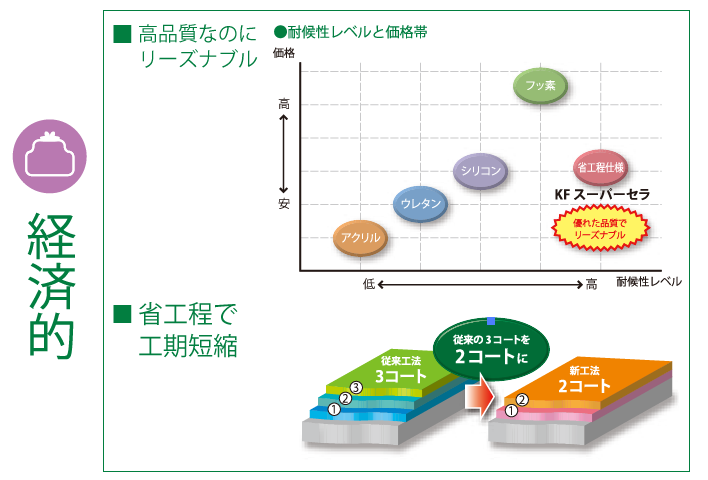 エコ、そして省工程